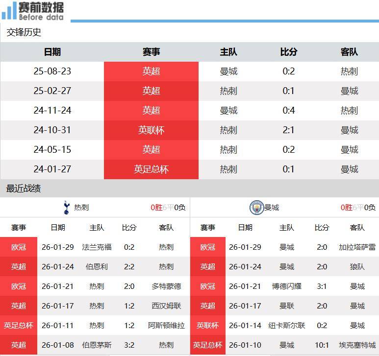 华体会体育app-热刺vs曼城前瞻：热刺是曼城的苦主 但本赛季主场难撼蓝月悬空